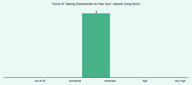 Does Dutasteride work for your Hair loss (long term)?